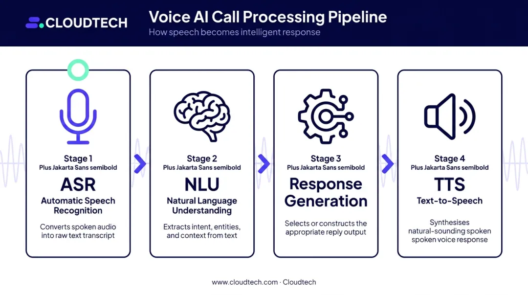 Four-stage voice AI call processing pipeline from speech to audio output