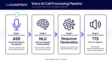 Four-stage voice AI call processing pipeline from speech to audio output