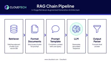 5-step RAG chain pipeline from retriever to output parser flow diagram