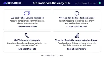 Four conversational AI operational ROI metrics tracking framework for business leaders