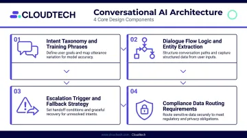 Conversational AI architecture design phase four components process diagram