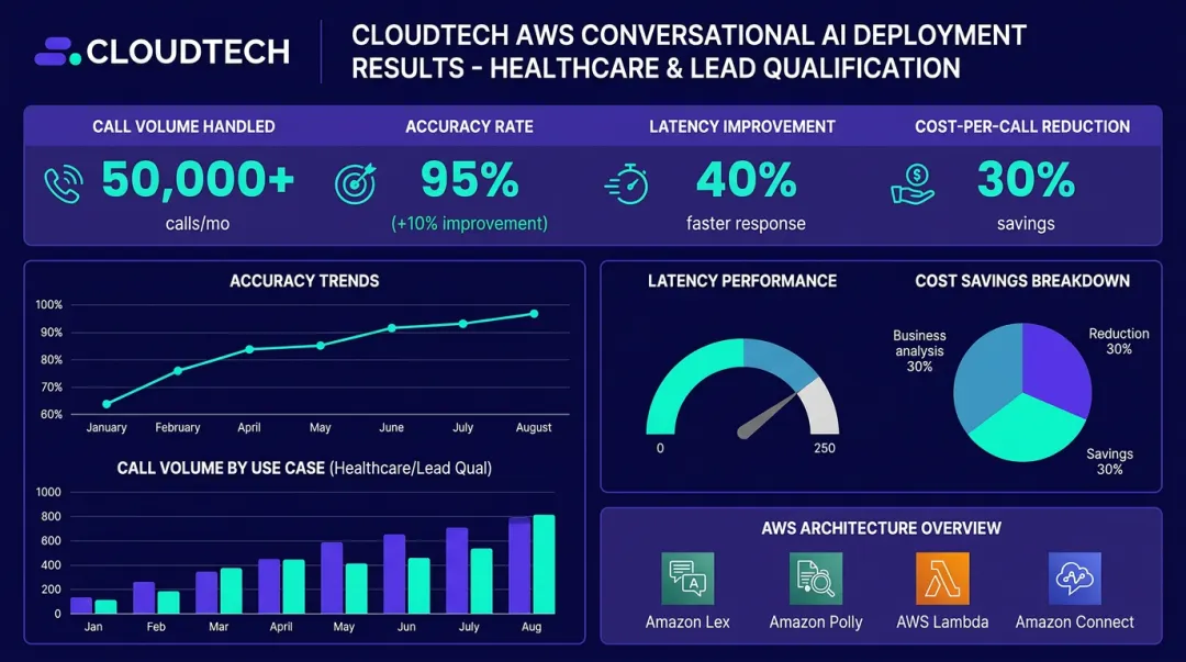 Cloudtech AWS conversational AI deployment dashboard showing call metrics and performance results