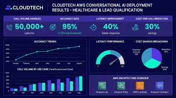 Cloudtech AWS conversational AI deployment dashboard showing call metrics and performance results