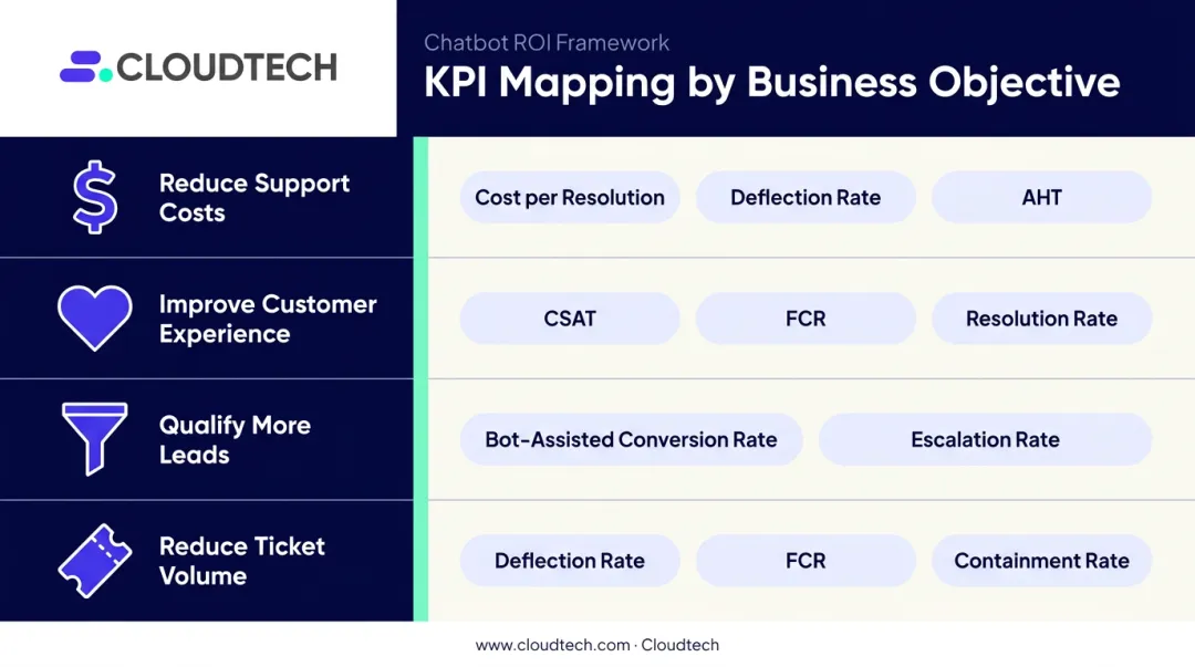 Conversational AI business objective to priority KPI mapping comparison chart