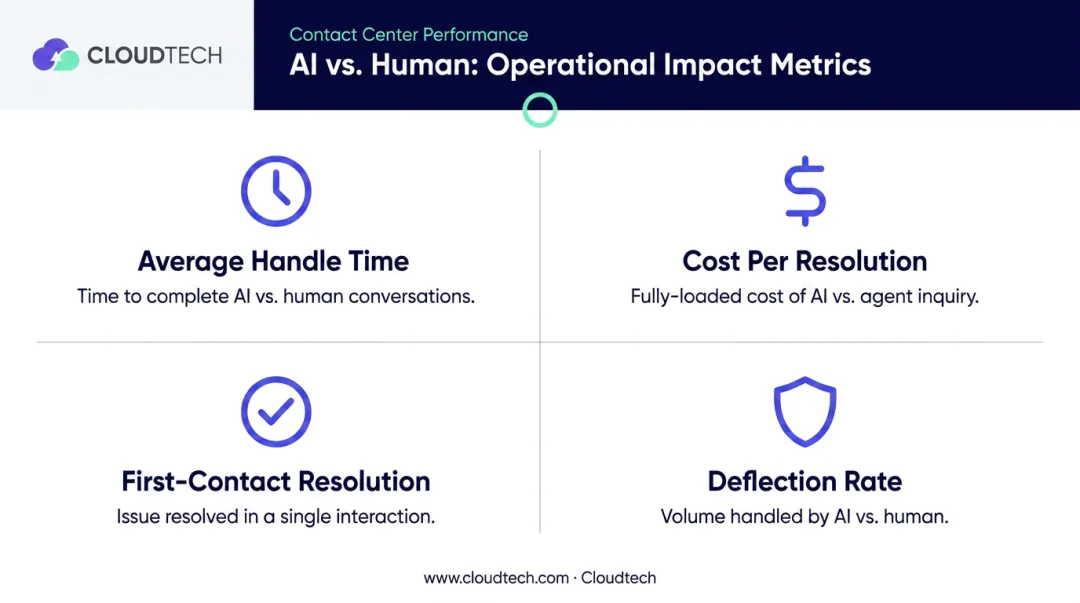 Four key operational AI metrics AHT cost per resolution FCR and deflection rate