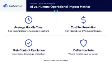 Four key operational AI metrics AHT cost per resolution FCR and deflection rate