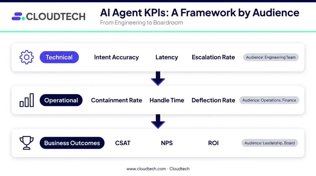 Three-layer conversational AI metrics framework technical operational and business outcomes