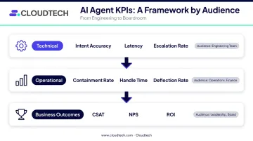 Three-layer conversational AI metrics framework technical operational and business outcomes