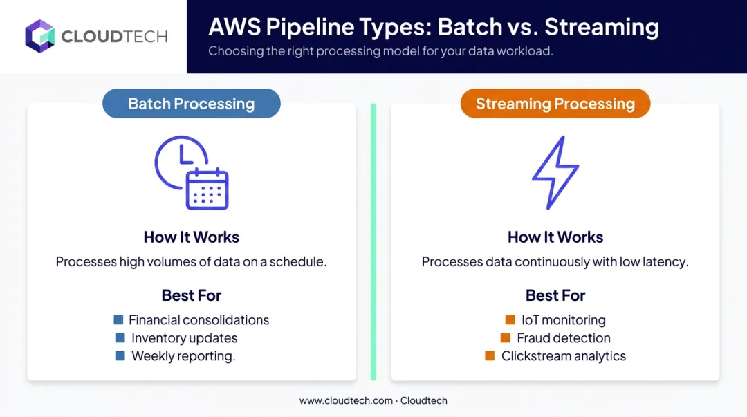 Batch versus streaming AWS pipeline types comparison infographic with use cases