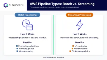 Batch versus streaming AWS pipeline types comparison infographic with use cases