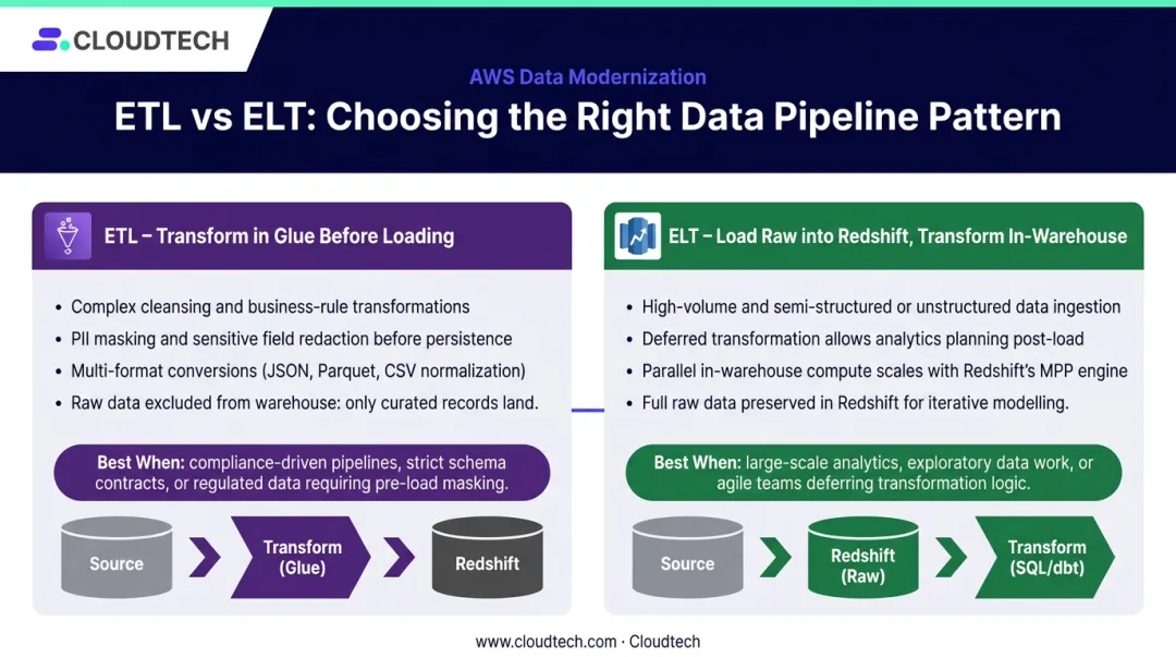 ETL versus ELT AWS architecture decision comparison showing compute placement differences