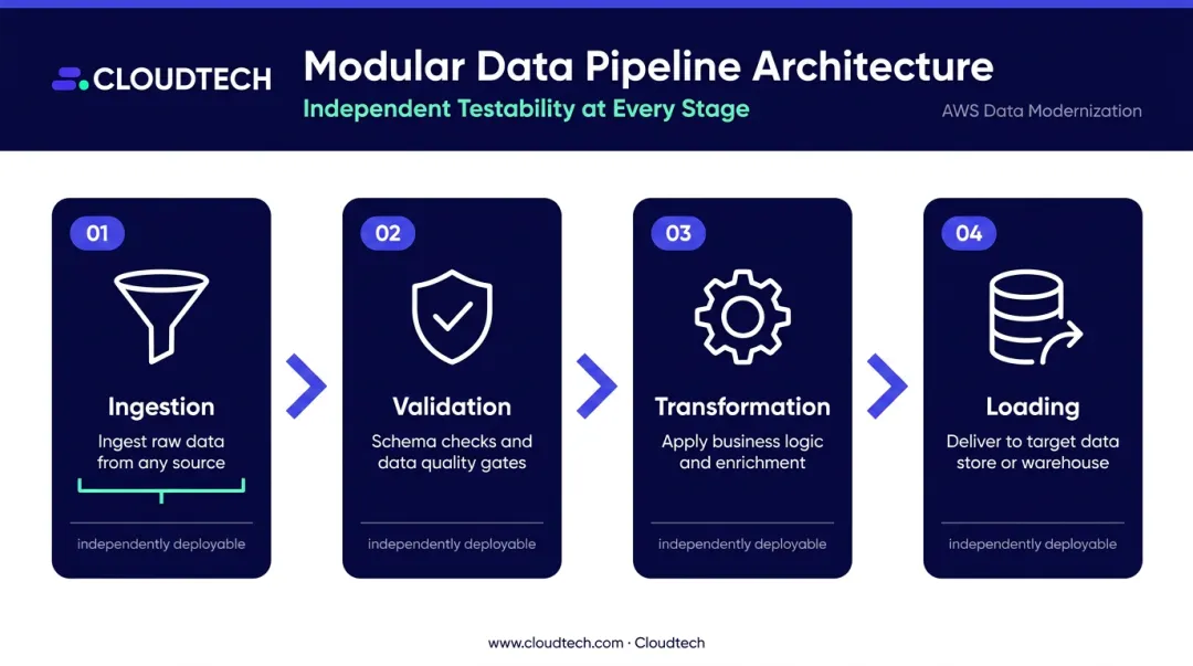 Four-stage modular AWS data pipeline architecture flow from ingestion to loading