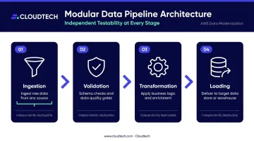 Four-stage modular AWS data pipeline architecture flow from ingestion to loading
