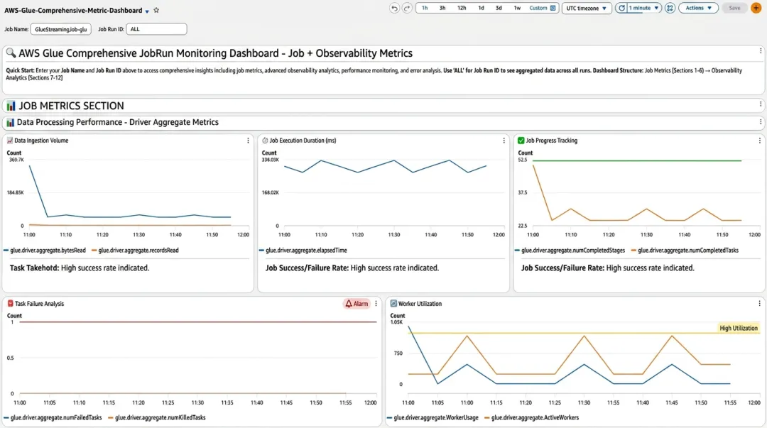 AWS CloudWatch dashboard displaying Glue job metrics and pipeline monitoring data