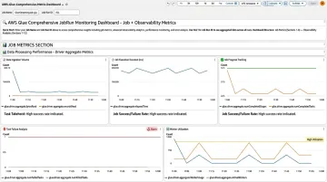 AWS CloudWatch dashboard displaying Glue job metrics and pipeline monitoring data