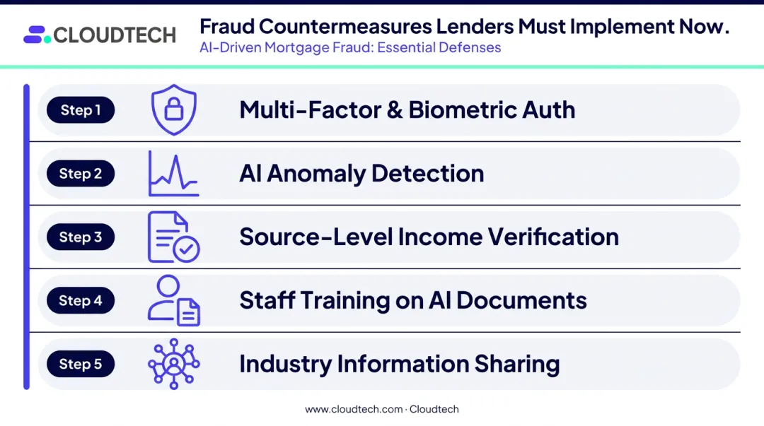 5-step AI fraud countermeasures checklist for mortgage lenders verification process