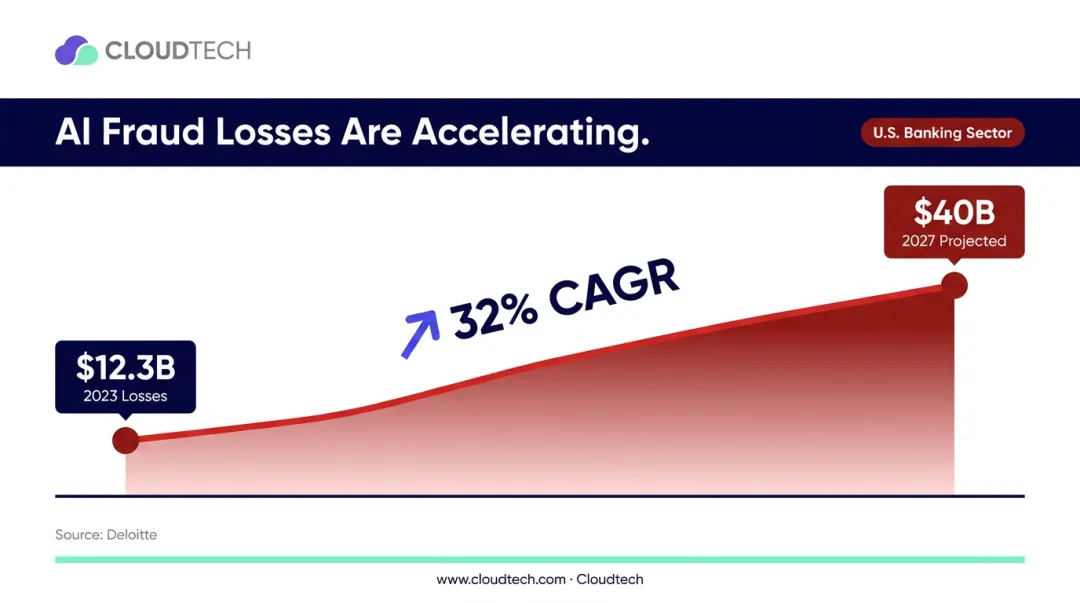 GenAI-enabled banking fraud loss growth 12 billion to 40 billion 2023 to 2027