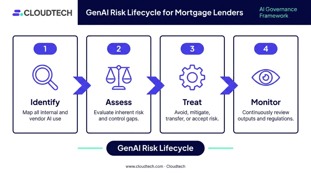4-step GenAI risk management lifecycle identify assess treat monitor process flow