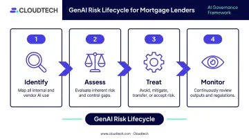 4-step GenAI risk management lifecycle identify assess treat monitor process flow