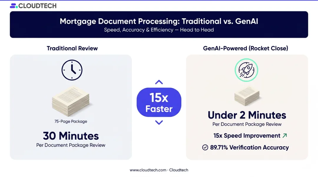 GenAI document processing speed improvement 30 minutes to 2 minutes comparison