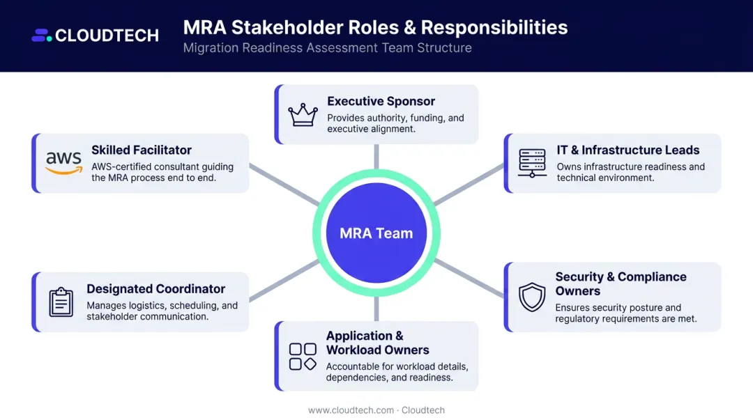 Six key AWS migration readiness assessment stakeholder roles and responsibilities