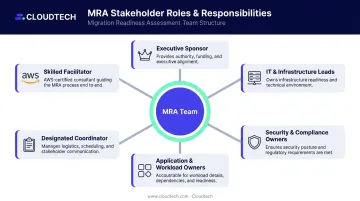 Six key AWS migration readiness assessment stakeholder roles and responsibilities