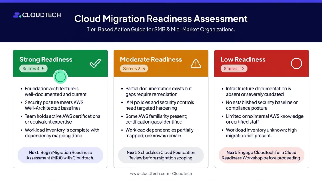 AWS migration readiness assessment three outcome tiers scoring guide comparison infographic