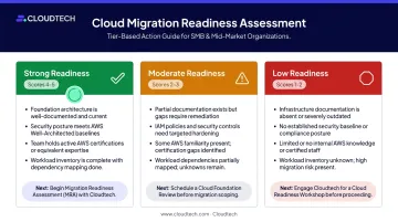 AWS migration readiness assessment three outcome tiers scoring guide comparison infographic