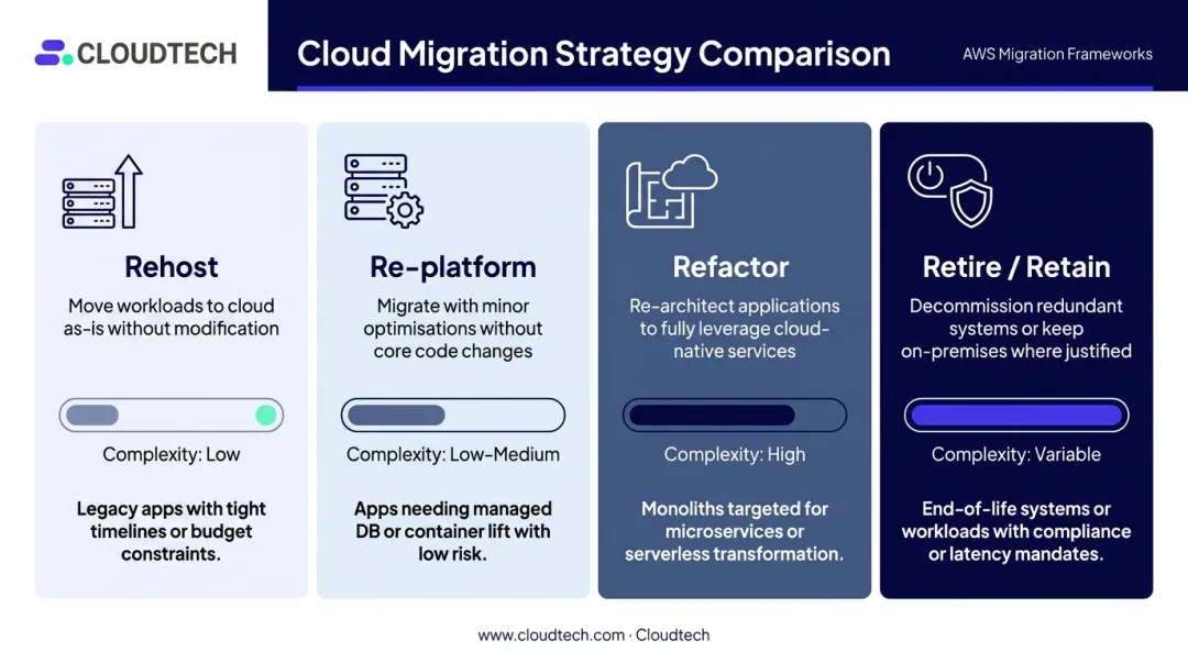 Four AWS workload migration strategies rehost re-platform refactor comparison chart