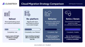 Four AWS workload migration strategies rehost re-platform refactor comparison chart