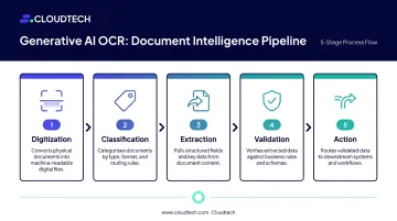 Five-step generative AI OCR document intelligence pipeline process flow diagram