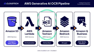 AWS generative AI OCR pipeline architecture with five core service components diagram