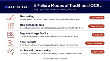 Five traditional OCR failure modes with real-world impact examples infographic