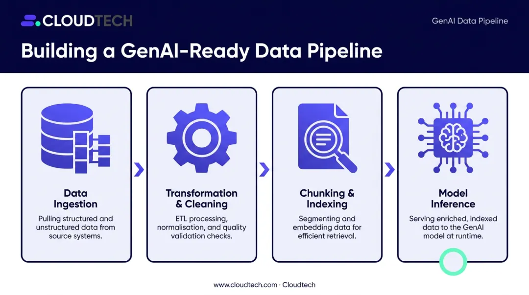Four-stage GenAI data pipeline process flow from ingestion to model inference
