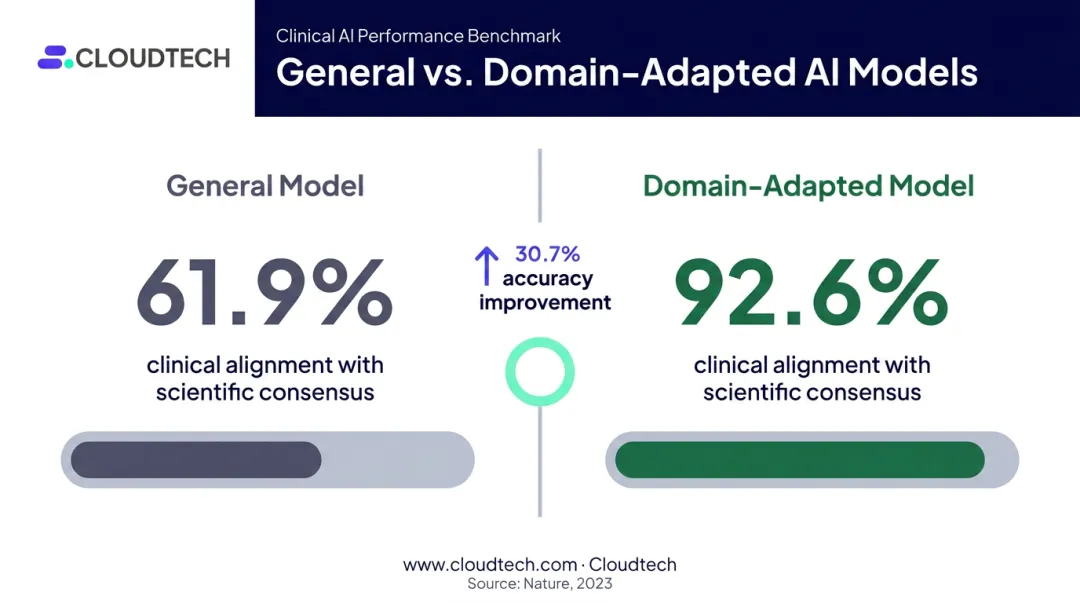 General versus domain-adapted AI model performance comparison showing 61.9 to 92.6 percent accuracy improvement