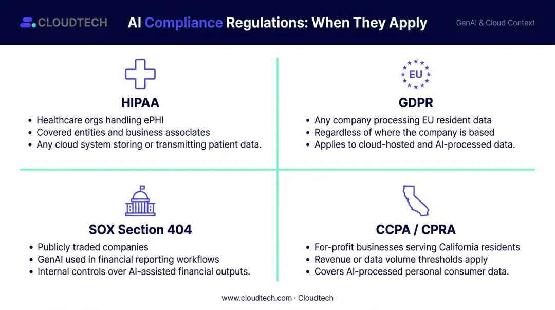 Four key AI data compliance regulations HIPAA GDPR SOX CCPA applicability breakdown
