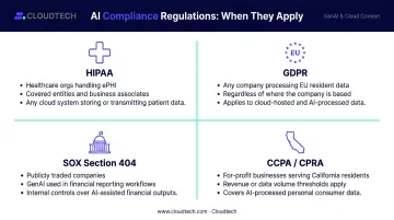 Four key AI data compliance regulations HIPAA GDPR SOX CCPA applicability breakdown