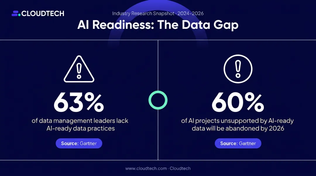 AI project failure statistics showing 63% data readiness gap and 60% abandonment rate