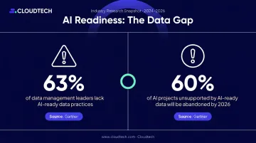 AI project failure statistics showing 63% data readiness gap and 60% abandonment rate