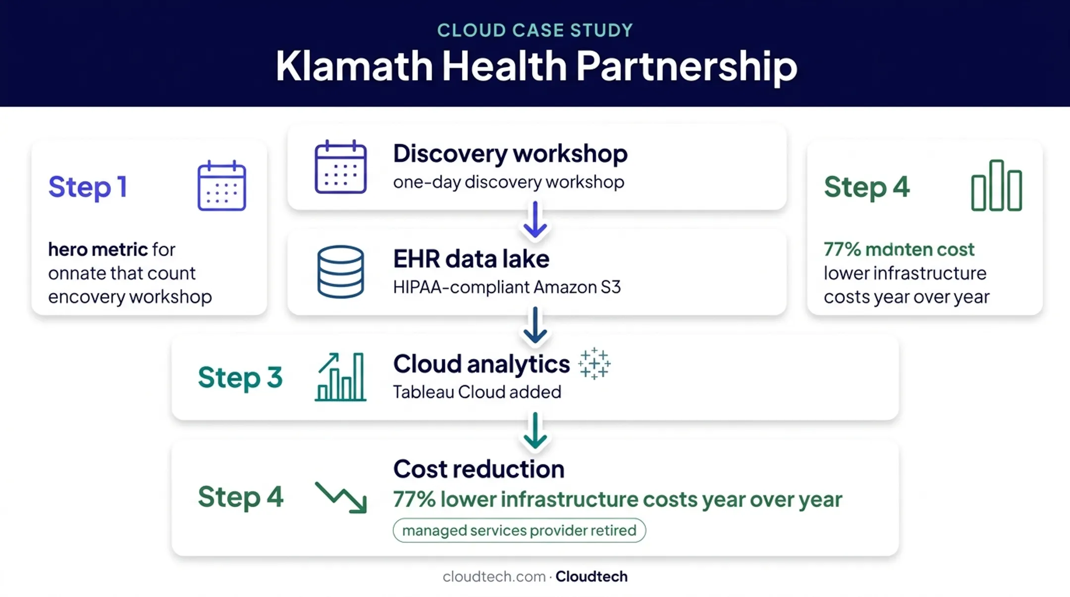 Klamath Health Partnership cloud migration results and architecture overview