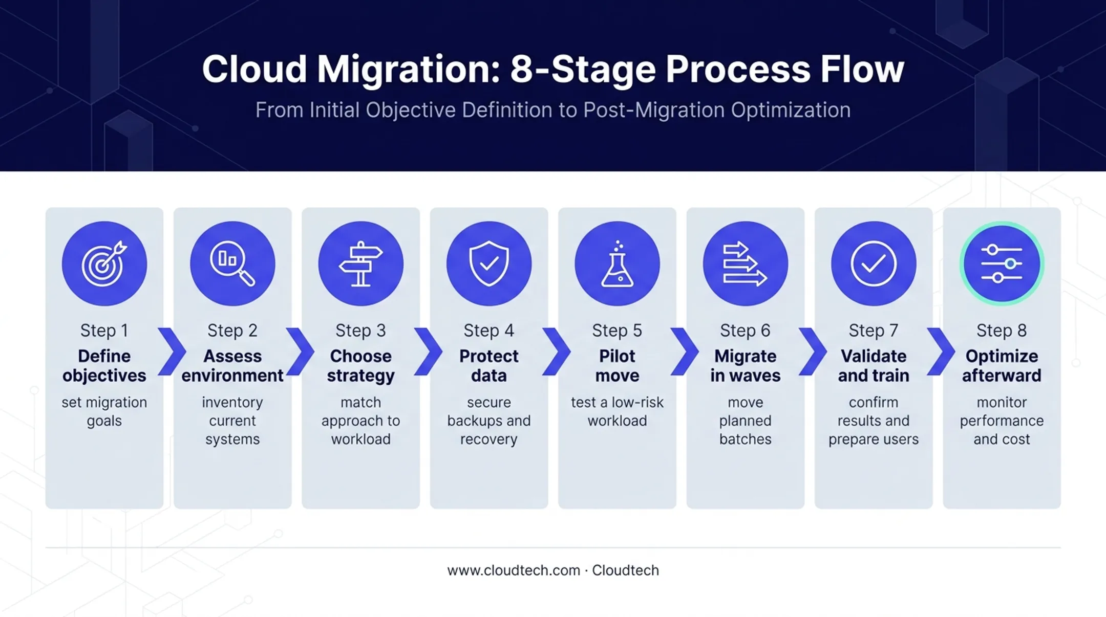 Eight-stage small-business cloud migration process flow