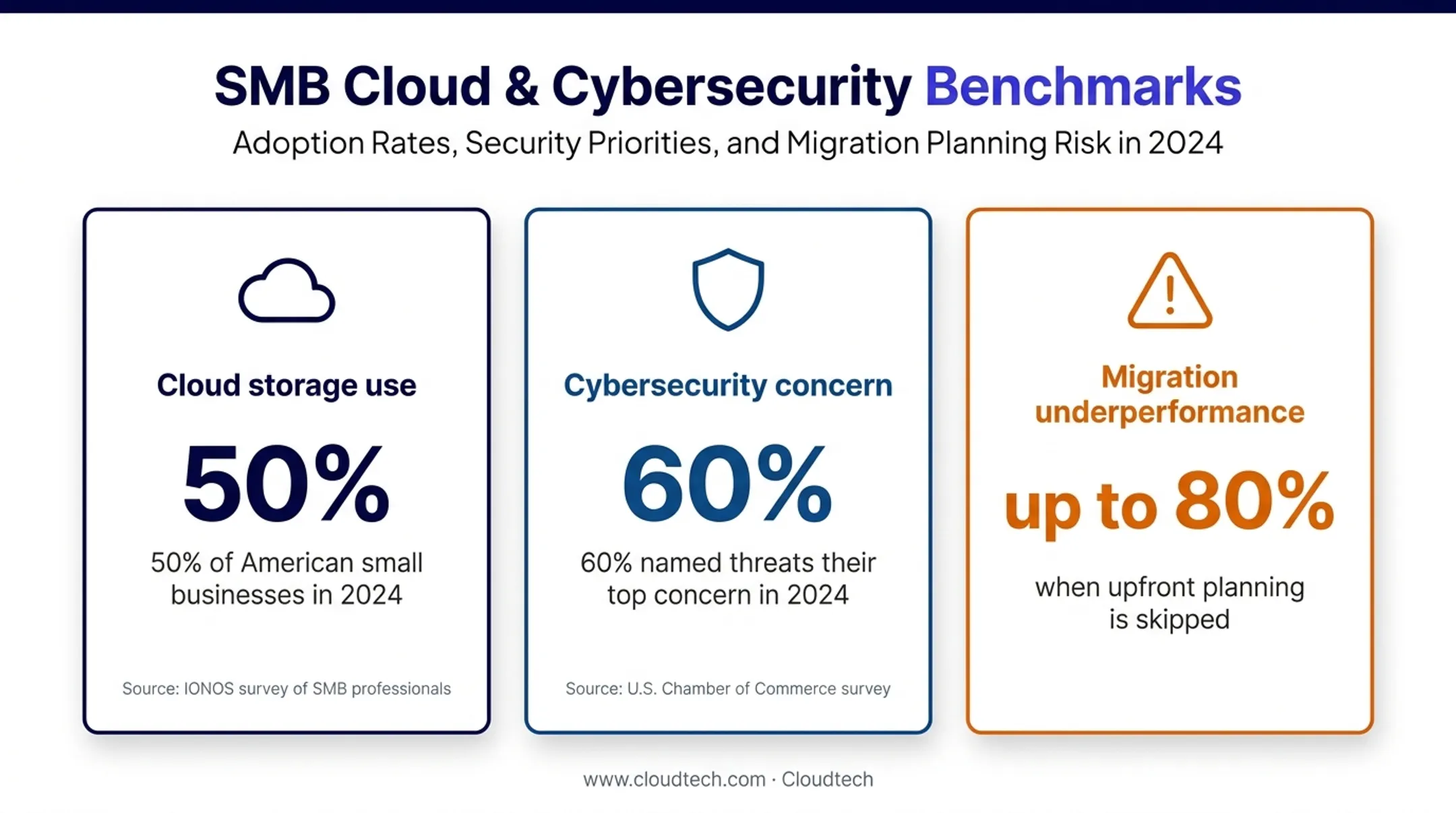 Three small-business cloud migration statistics and risk indicators