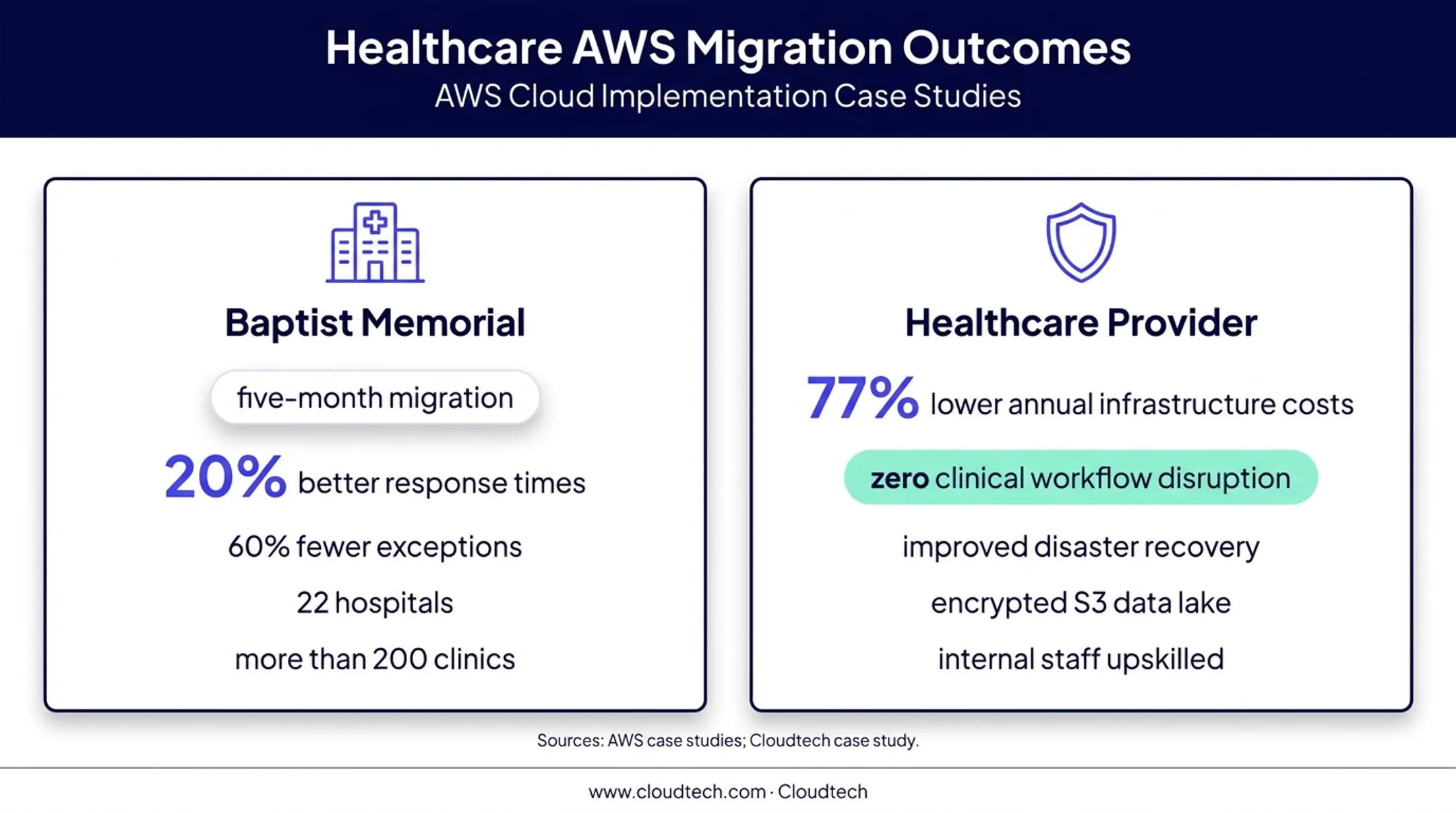 Healthcare AWS migration outcomes comparing response time costs and resilience
