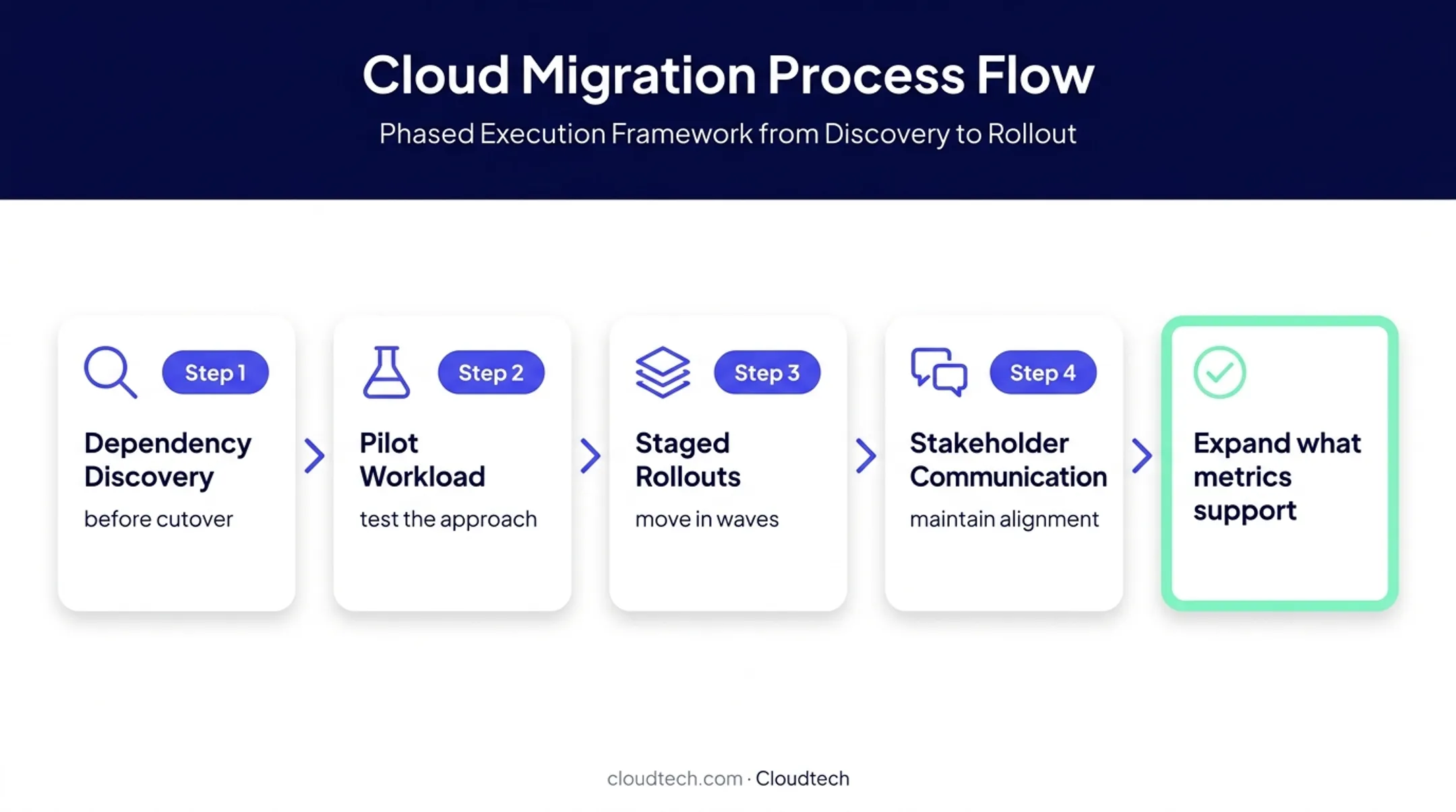 Four-stage AWS migration risk control process from discovery to expansion