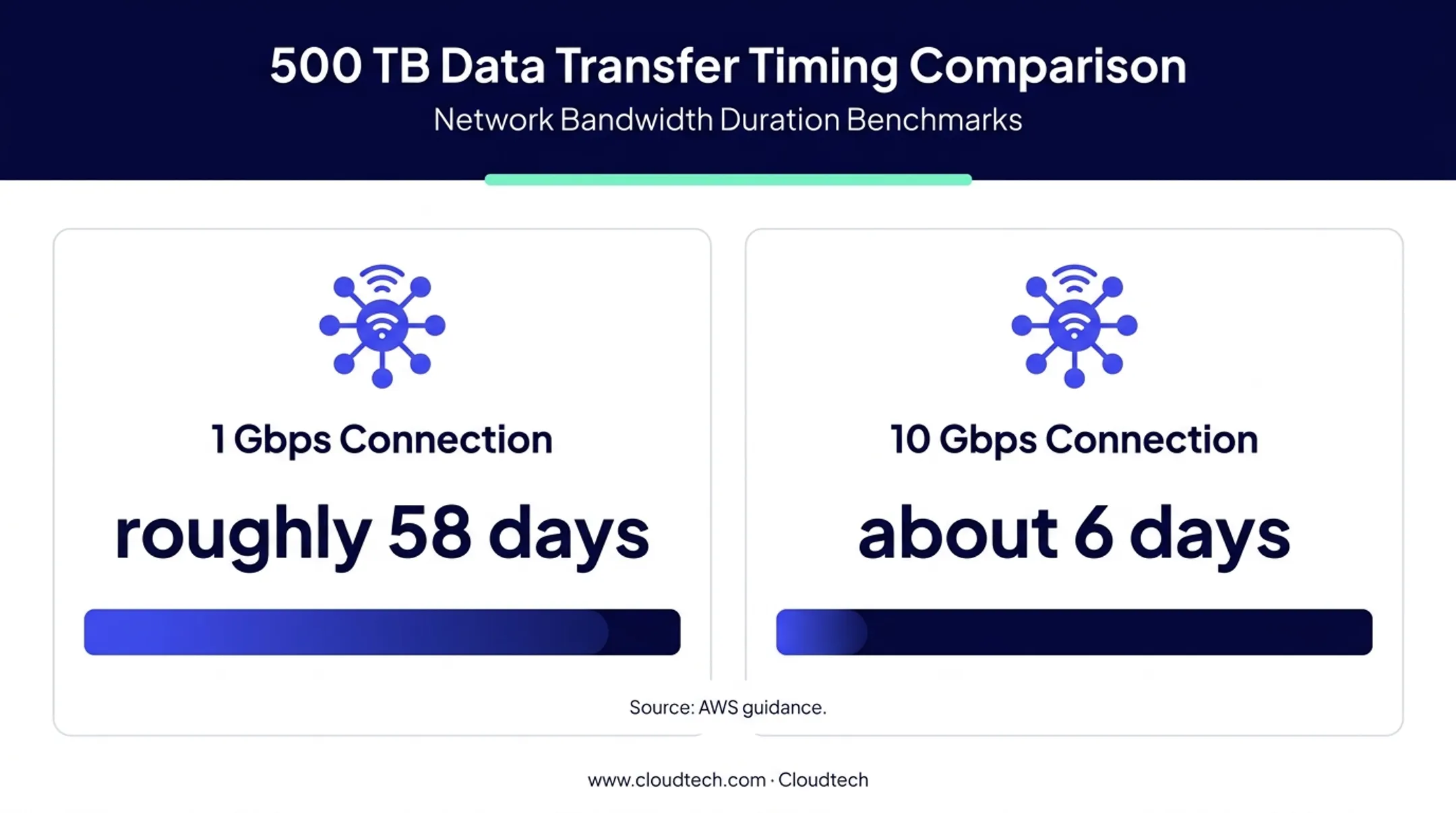 500 TB AWS data transfer time comparison at different network speeds