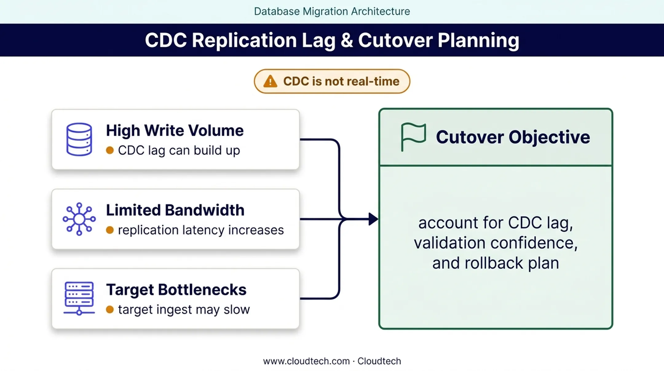 AWS DMS CDC lag factors and realistic cutover planning diagram