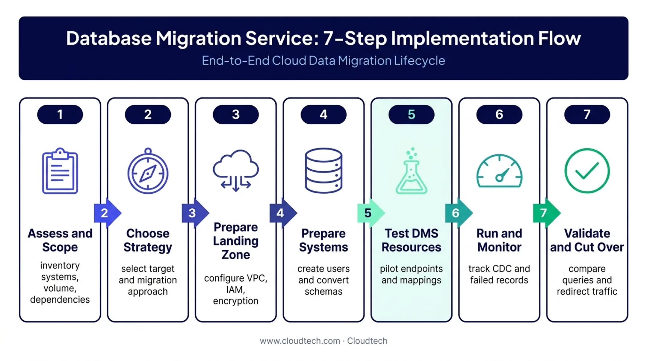 Seven-step AWS database migration process from assessment to cutover