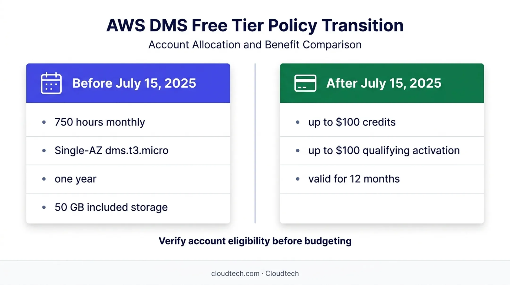 AWS DMS Free Tier comparison by account creation date and credits