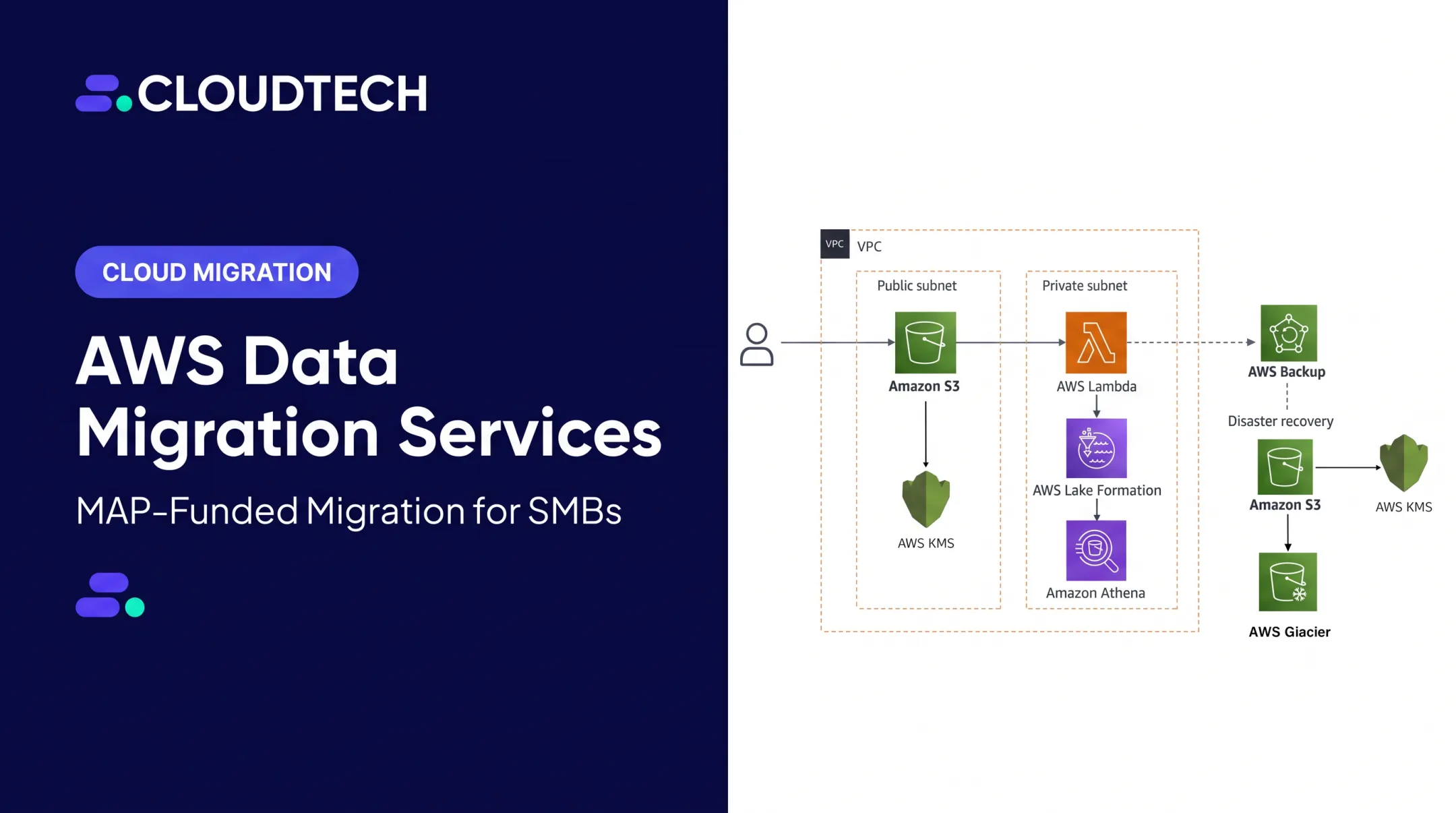 AWS Data Migration Services