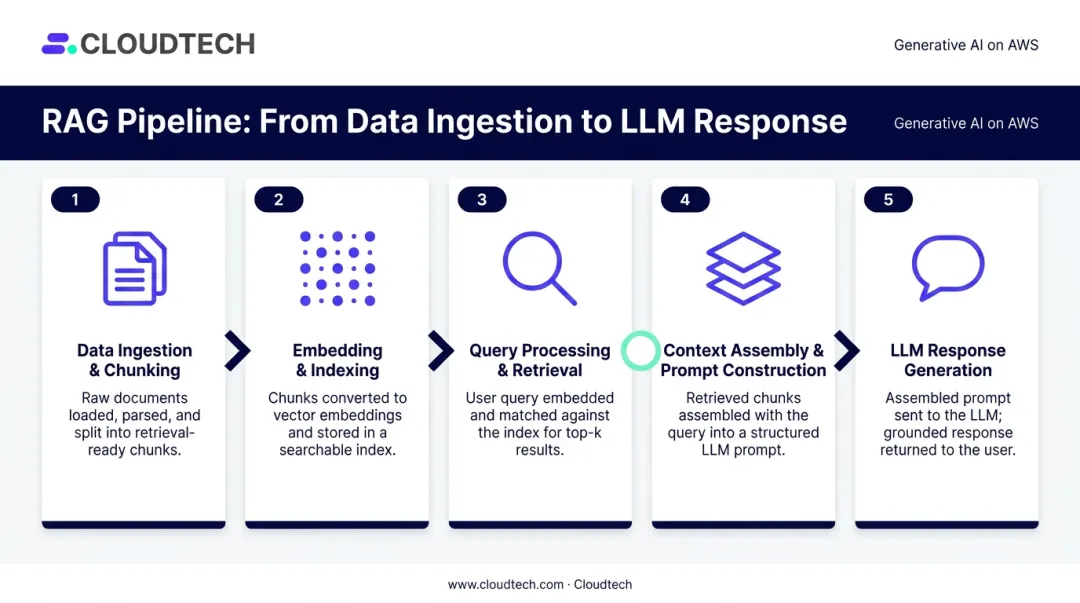 Five-stage RAG chatbot pipeline from data ingestion to LLM response generation